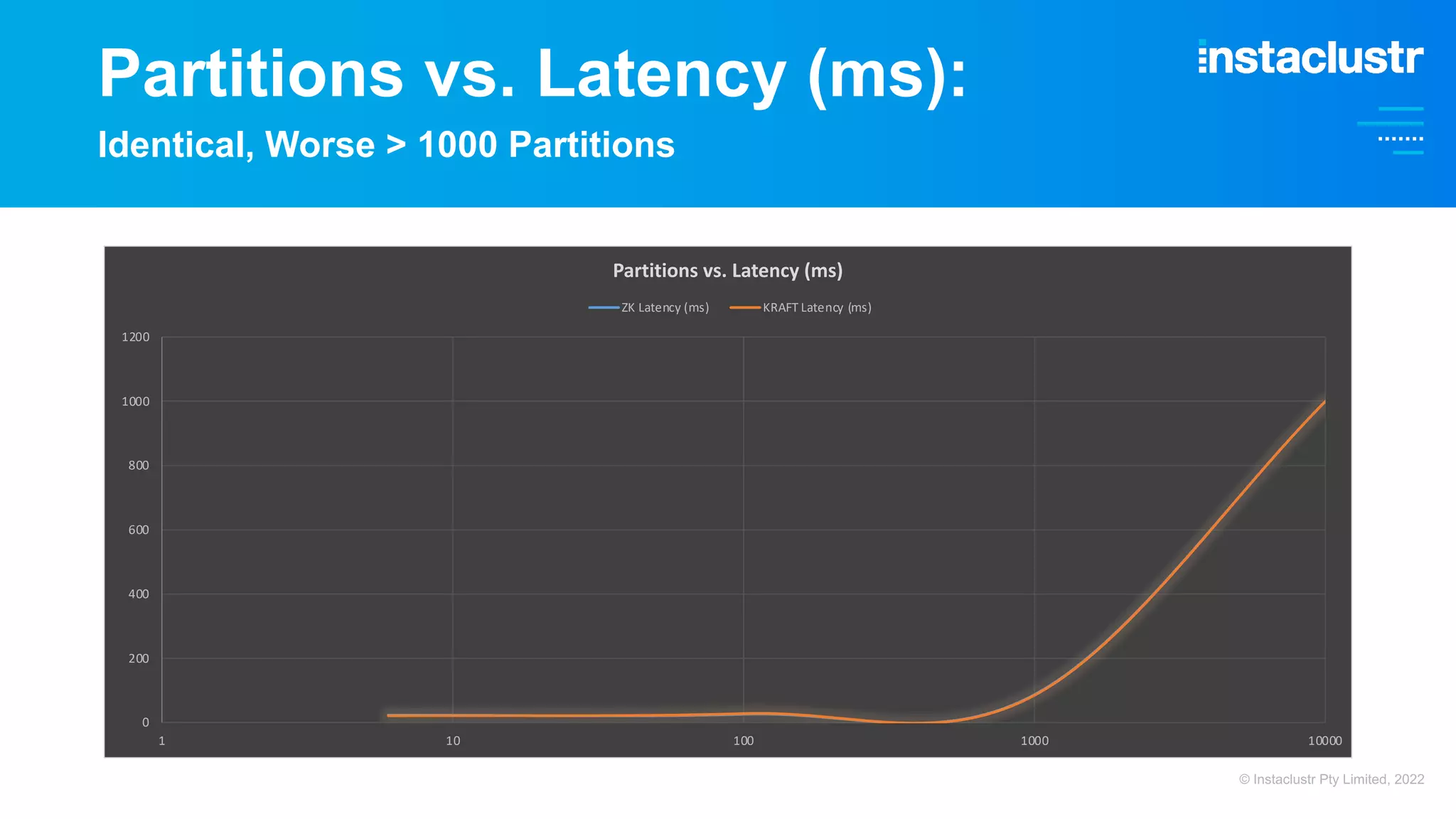 Partitions vs. Latency (ms): Identical, Worse > 1000 Partitions 0 200 400 600 800 1000 1200 1 10 100 1000 10000 Partitions vs. Latency (ms) ZK Latency (ms) KRAFT Latency (ms) © Instaclustr Pty Limited, 2022 