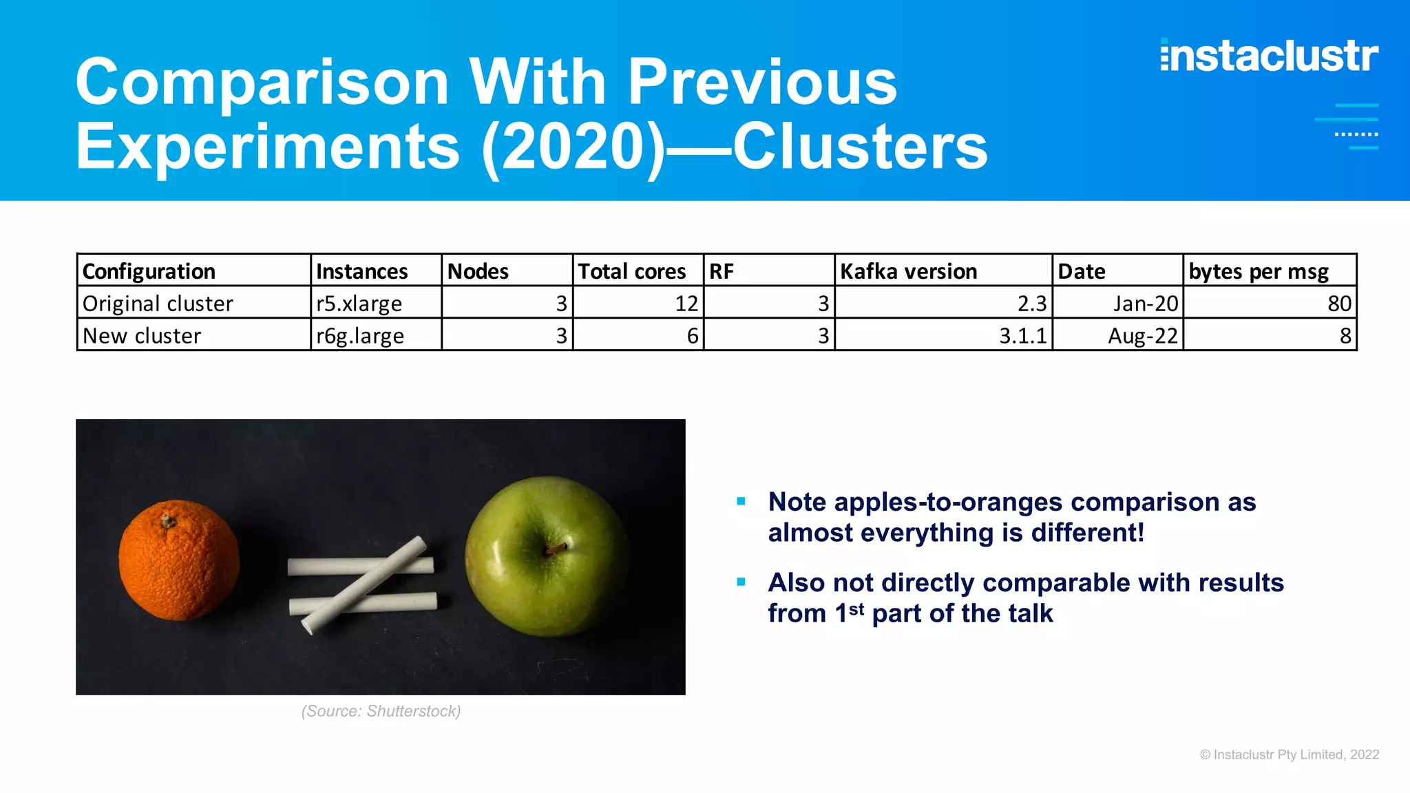 Comparison With Previous Experiments (2020)—Clusters Configuration Instances Nodes Total cores RF Kafka version Date bytes per msg Original cluster r5.xlarge 3 12 3 2.3 Jan-20 80 New cluster r6g.large 3 6 3 3.1.1 Aug-22 8 § Note apples-to-oranges comparison as almost everything is different! § Also not directly comparable with results from 1st part of the talk (Source: Shutterstock) © Instaclustr Pty Limited, 2022 