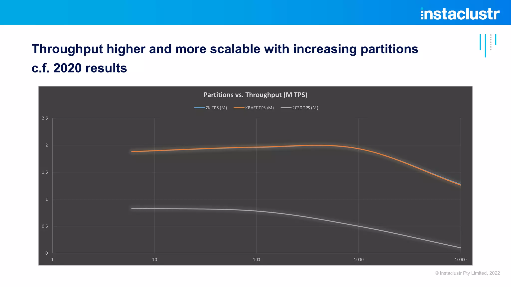 Throughput higher and more scalable with increasing partitions c.f. 2020 results 0 0.5 1 1.5 2 2.5 1 10 100 1000 10000 Partitions vs. Throughput (M TPS) ZK TPS (M) KRAFT TPS (M) 2020 TPS (M) © Instaclustr Pty Limited, 2022 