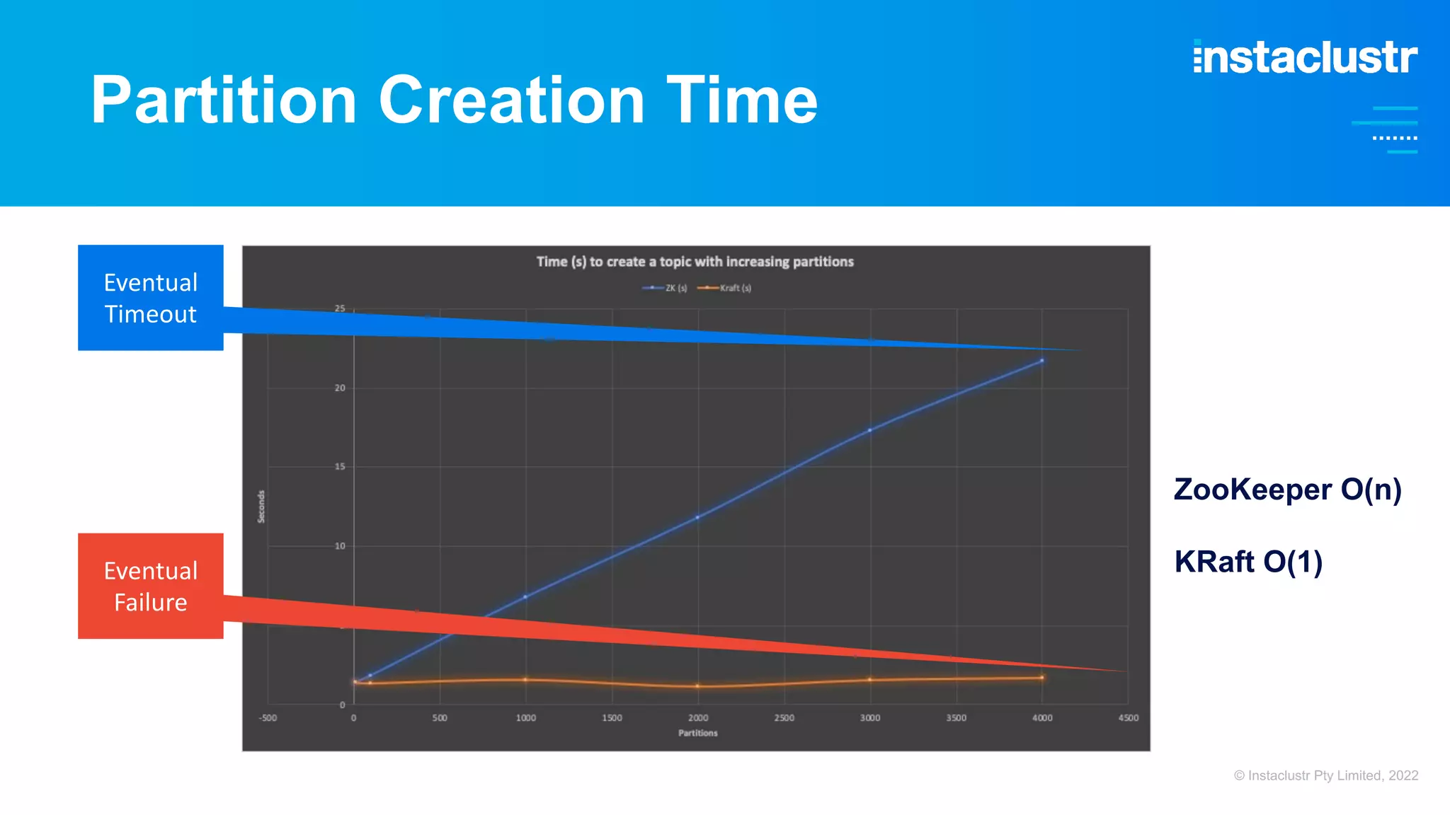 Partition Creation Time Eventual Timeout ZooKeeper O(n) KRaft O(1) Eventual Failure © Instaclustr Pty Limited, 2022 