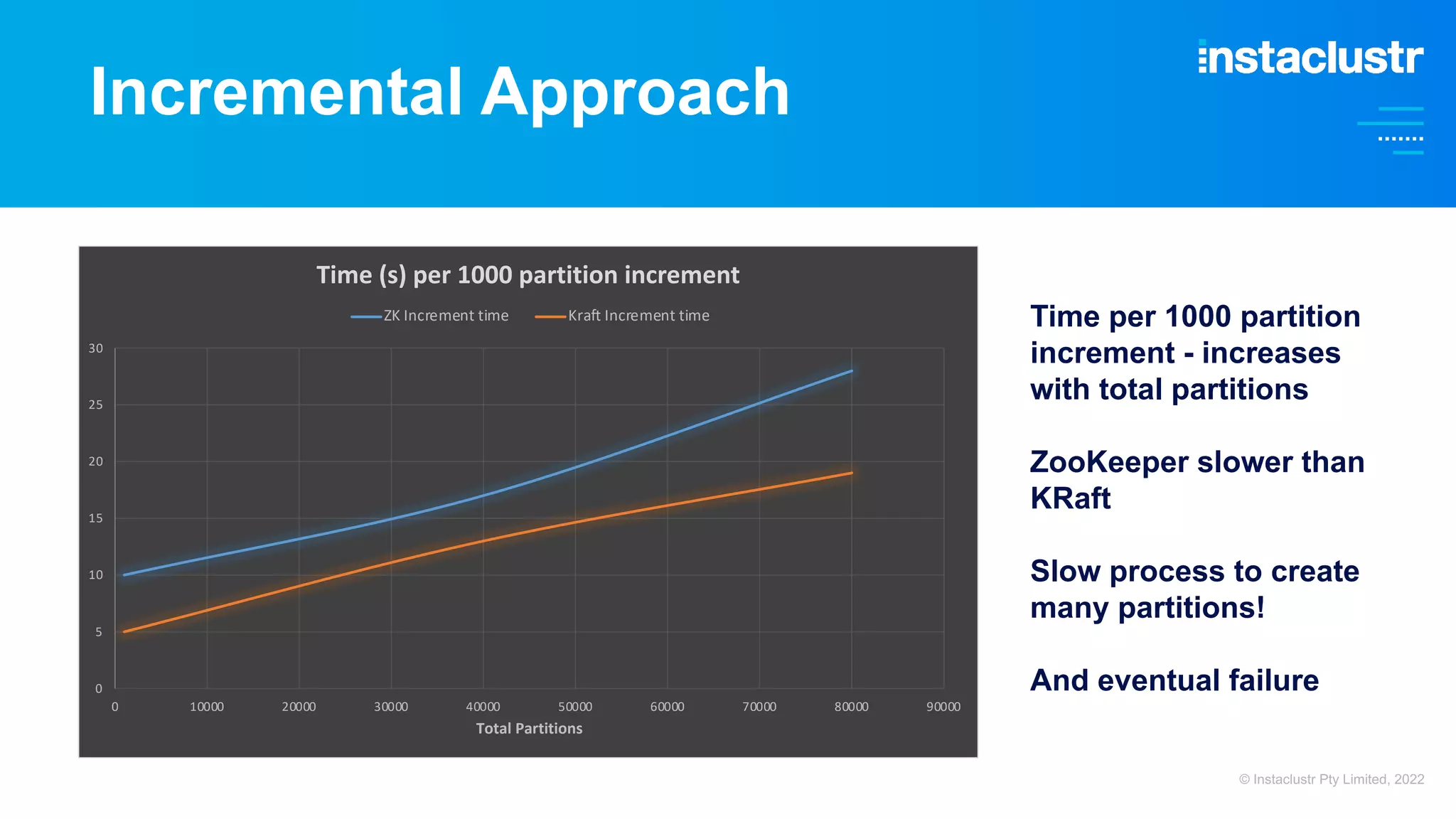 Incremental Approach Time per 1000 partition increment - increases with total partitions ZooKeeper slower than KRaft Slow process to create many partitions! And eventual failure 0 5 10 15 20 25 30 0 10000 20000 30000 40000 50000 60000 70000 80000 90000 Total Partitions Time (s) per 1000 partition increment ZK Increment time Kraft Increment time © Instaclustr Pty Limited, 2022 