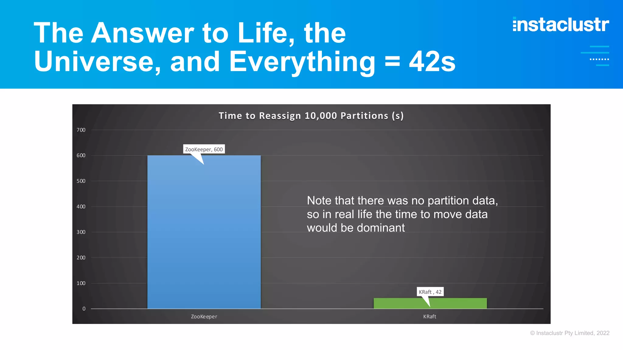 The Answer to Life, the Universe, and Everything = 42s ZooKeeper, 600 KRaft , 42 0 100 200 300 400 500 600 700 ZooKeeper KRaft Time to Reassign 10,000 Partitions (s) Note that there was no partition data, so in real life the time to move data would be dominant © Instaclustr Pty Limited, 2022 