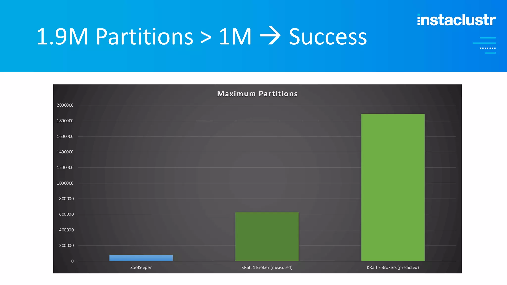 1.9M Partitions > 1M à Success 0 200000 400000 600000 800000 1000000 1200000 1400000 1600000 1800000 2000000 ZooKeeper KRaft 1 Broker (measured) KRaft 3 Brokers (predicted) Maximum Partitions 