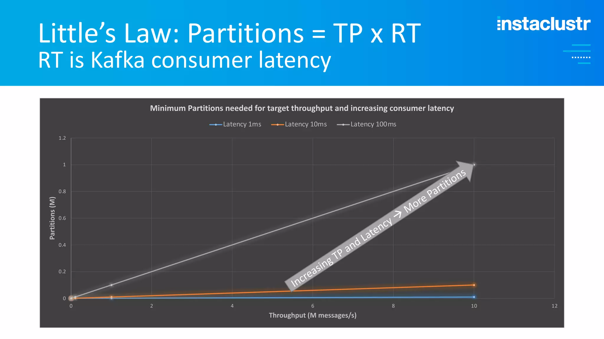 Little’s Law: Partitions = TP x RT RT is Kafka consumer latency 0 0.2 0.4 0.6 0.8 1 1.2 0 2 4 6 8 10 12 Partitions (M) Throughput (M messages/s) Minimum Partitions needed for target throughput and increasing consumer latency Latency 1ms Latency 10ms Latency 100ms Increasing TP and Latency à More Partitions 