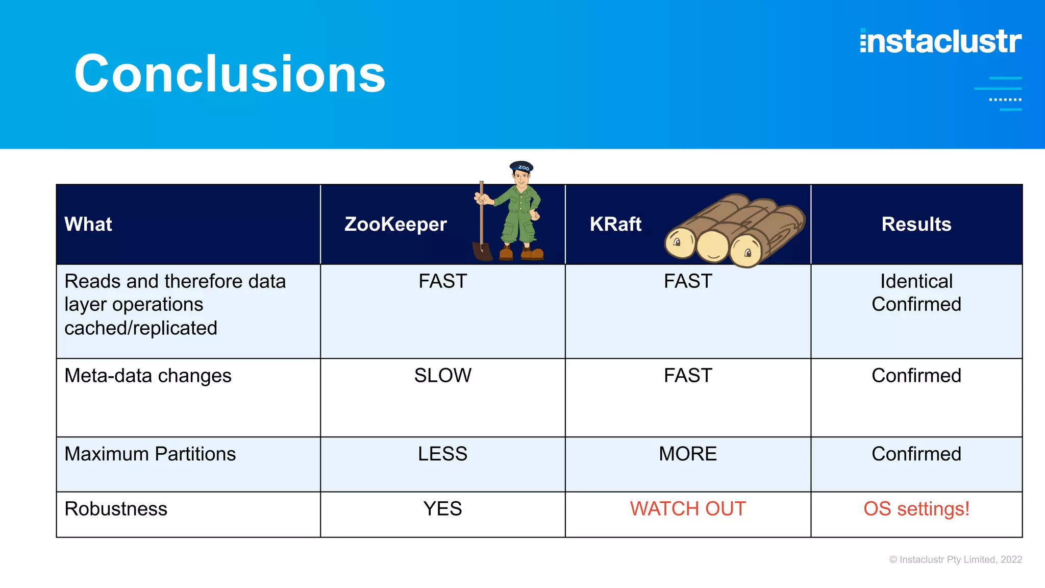 Conclusions What ZooKeeper KRaft Results Reads and therefore data layer operations cached/replicated FAST FAST Identical Confirmed Meta-data changes SLOW FAST Confirmed Maximum Partitions LESS MORE Confirmed Robustness YES WATCH OUT OS settings! © Instaclustr Pty Limited, 2022 