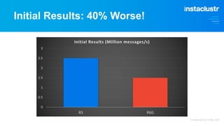 Initial Results: 40% Worse!
0
0.5
1
1.5
2
2.5
3
R5 R6G
Initial Results (Million messages/s)
© Instaclustr Pty Limited, 2022
 