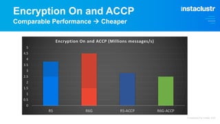 Encryption On and ACCP
Comparable Performance à Cheaper
0
0.5
1
1.5
2
2.5
3
3.5
4
4.5
5
R5 R6G R5-ACCP R6G-ACCP
Encryption...