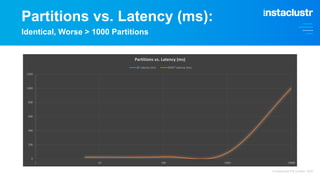 Partitions vs. Latency (ms):
Identical, Worse > 1000 Partitions
0
200
400
600
800
1000
1200
1 10 100 1000 10000
Partitions...