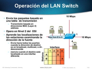Operación del LAN Switch Envia los paquetes basado en una tabla  de transmisión Transmisión basada en  direcciones MAC (Layer 2) address Opera en Nivel 2 del  OSI Aprende las localizaciones de las estaciones examinando la dirección de la fuente Envia hacia todos los puertos cuando la dirección de destino es en broadcast, multicast, o dir. desconocida reenvia cuando el destino está localizado en una interfaz diferente 3 Data from B to A A C B 2 4 1 10 Mbps 10 Mbps Interface Stations 1 2 3 4 A X B X 