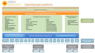 Service	Abstrac)on	Layer/Core	
OpenDaylight platform
OpenFlow	Enabled	
Devices	
Open	vSwitches	
Addi=onal	Virtual	&	
Physical	Devices	
Data	Plane	Elements	
	(Virtual	Switches,	Physical	
Device	Interfaces)	
Controller	PlaUorm	
Services/Applica=ons	
OVSDB	 NETCONF	
PCMM/	
COPS	SNBI	LISP	 PCEP	 SNMP	SXP	 Southbound	Interfaces	&		
Protocol	Plugins	
OpenFlow		
	
USC	CAPWAP	 OPFLEX	
	Control	Plane	Func=ons	
OpenDaylight	APIs	REST/RESTCONF/NETCONF/AMQP	
Data	Store	(Conﬁg	&	Opera)onal)	 Messaging	(No)ﬁca)ons	/	RPCs)	
LACP	
AAA	Authoriza=on	Filter	
Network	Abstrac=ons	
(Policy/Intent)	
Graphical	User	Interface	Applica=on	and	Toolkit	(DLUX	/	NeXT	UI)	
IoT	
H^p/CoAP	
OF-Conﬁg	
Embedded	Controller	Applica=ons	
Independent	Network	Applica=ons	
•  AAA	
•  Host	Tracker	
•  Infrastructure	U=li=es	
•  L2	Switch	
•  LISP	Service	
•  Link	Aggrega=on	Control	
Protocol	
•  Open	Flow	Forwarding	Rules	
Manager	
•  OpenFlow	Stats	Manager	
•  OpenFlow	Switch	Manager	
•  Topology	Processing		
•  NetIDE	
•  NetVirt	
•  Neutron	Northbound	
•  OVSDB	Neutron	
•  SN	Integra=on	Aggregator	
•  Service	Func=on	Chaining	
•  Time	Series	Data	Repository	
•  Uniﬁed	Secure	Channel	Mgr	
•  User	Network	Interface	Mgr	
•  Virtual	Tenant	Network	Mgr	
•  Atrium	Router	
•  Cardinal	
•  Cen=nel	–	Streaming	Data	Hdlr	
•  Controller	Shield	
•  Device	Discovery,	ID	&	Mgmt	
•  DOCSIS	Abstrac=on	
•  Eman	
•  Genius	
•  NAT	Applica=on	
•  ALTO	Protocol	Manager	
•  Fabric	as	a	Service	
•  Group	Based	Policy	Service	
•  NEMO	
•  Network	Intent	Composi=on	
OCP	BGP	
 