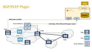 OSPF	
OSPF	
BGP	
Core	
Edge	
Route	Reﬂector	
Core	
Edge	
Route	Reﬂector	
Edge	Edge	
BGP	
Link-State,	IPv4,	IPv6	and	Flowspec	routes	
MPLS	LSPs	via	PCEP	
Edge	
BGP	
PCE-P	
OSPF	
OSPF	
PCE-P	
OSPF	
BGP	
OSPF	
BGP	
OSPF	
OSPF	
OSPF	
BGP	
App	
PCE-P	
RESTCONF	
BGP	
Topology	
BGP/PCEP	Plugin	
 
