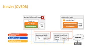 Introduction to OpenDaylight & Application Development | PDF