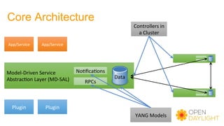 Model-Driven	Service		
Abstrac)on	Layer	(MD-SAL)	
Core Architecture
No)ﬁca)ons	
RPCs	
YANG	Models	
Data	
App/Service	 App/Service	
Plugin	 Plugin	
Controllers	in	
a	Cluster	
 