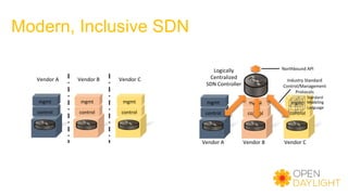 Modern, Inclusive SDN
control	
mgmt	
control	
mgmt	
control	
mgmt	
Vendor	A	 Vendor	B	 Vendor	C	
Logically	
Centralized	
SDN	Controller	
Northbound	API	
Industry	Standard	
Control/Management	
Protocols	
Standard	
Modeling	
Language	
Vendor	A	
control	
mgmt	
control	
mgmt	
Vendor	B	 Vendor	C	
control	
mgmt	
 