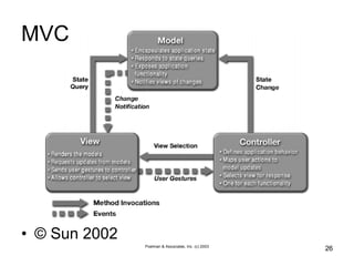 Poelman & Associates, Inc. (c) 2003
26
MVC
• © Sun 2002
 