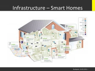 Infrastructure	
  –	
  Smart	
  Homes
                                    	
  




                                  Budapest,	
  16.05.2011	
  –	
  
 