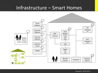 Infrastructure	
  –	
  Smart	
  Homes
                                    	
  

                            TN	
  TV	
  
                           Pla0orm	
  
                                                                                                                   5PL	
  
                           ALU	
  Grid	
                                                                         Gateway	
  
                                                                                                                     (50)	
  
                           Pla0orm	
                                       D3.0	
  
                                                    NIU	
                 Modem	
  
                                             4	
  Coax	
  An.	
  TV	
      Wireless	
  
                   	
                         1	
  Coax	
  Data	
          4x	
  UTP	
  
           Mobile	
        5PL	
  City	
                                    (1000	
  

             Device	
      Pla0orm	
                                       Mbps)	
                                 ALU	
  
(not	
  in	
  scope)	
                                                                                           Gateway	
  
                                                                                                                    (100)	
  
                           Androme	
                                         STB	
  
                            Cloud	
  

                                                                          Digital	
  
                            WWW	
                                           TV	
  
                                                                             (100)	
  




                                                                          Remote	
                              Wireless	
  
                                                                          Control	
        Computer	
  
                                                                                                                Device	
  




                                                                                               Budapest,	
  16.05.2011	
  –	
  
 