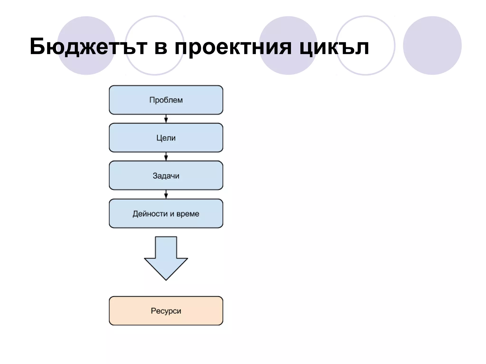 Бюджетът в проектния цикъл

 