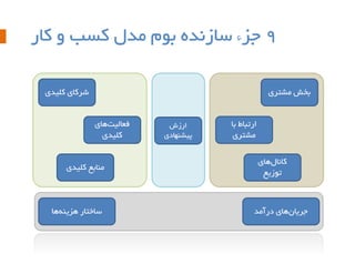 ‫9 جسء سبزًذُ ثَم هذل کست ٍ کبر‬
‫ضرکبی کلیذی‬

‫ثخص هطتری‬
‫ارتجبط ثب‬
‫هطتری‬

‫کبًبلّبی‬
‫تَزیع‬

‫جریبىّبی درآهذ‬

‫ارزش‬
‫پیطٌْبدی‬

‫فعبلیتّبی‬
‫کلیذی‬
‫هٌبثع کلیذی‬

‫سبختبر ّسیٌِّب‬

 