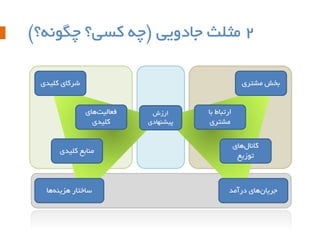 ‫2 هثلث جبدٍیی (چِ کسی؟ چگًَِ؟)‬
‫ضرکبی کلیذی‬

‫ثخص هطتری‬
‫ارتجبط ثب‬
‫هطتری‬

‫کبًبلّبی‬
‫تَزیع‬

‫جریبىّبی درآهذ‬

‫ارزش‬
‫پیطٌْبدی‬

‫فعبلیتّبی‬
‫کلیذی‬
‫هٌبثع کلیذی‬

‫سبختبر ّسیٌِّب‬

 