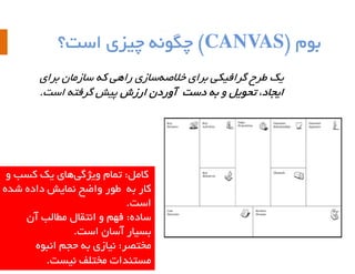 ‫ثَم (‪ )CANVAS‬چگًَِ چیسی است؟‬
‫یک عرح گرافیکی ثرای خالصِسبزی راّی کِ سبزهبى ثرای‬
‫ایجبد، تحَیل ٍ ثِ دست آٍردى ارزش پیص گرفتِ است.‬

‫کبهل: توبم ٍیژگیّبی یک کست ٍ‬
‫کبر ثِ عَر ٍاضح ًوبیص دادُ ضذُ‬
‫است.‬
‫سبدُ: فْن ٍ اًتقبل هغبلت آى‬
‫ثسیبر آسبى است.‬
‫هختصر: ًیبزی ثِ حجن اًجَُ‬
‫هستٌذات هختلف ًیست.‬

 