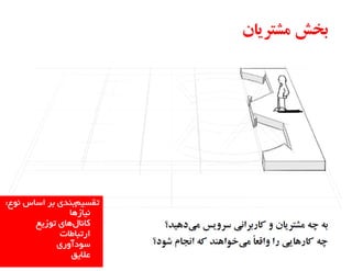 ‫تقسینثٌذی ثر اسبس ًَع:‬
‫ًیبزّب‬
‫کبًبلّبی تَزیع‬
‫ارتجبعبت‬
‫سَدآٍری‬
‫عالیق‬

 