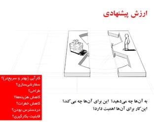 ‫کبرآیی (ثْتر ٍ سریعتر)؟‬
‫سفبرضیسبزی؟‬
‫عراحی؟‬
‫کبّص ّسیٌِّب؟‬
‫کبّص خغرات؟‬
‫دردسترس ثَدى؟‬
‫قبثلیت ثکبرگیری؟‬

 