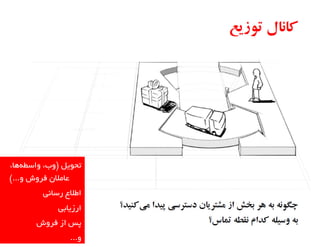 ‫تحَیل (ٍة، ٍاسغِّب،‬
‫عبهالى فرٍش ٍ...)‬

‫اعالع رسبًی‬
‫ارزیبثی‬
‫پس از فرٍش‬

‫ٍ...‬

 