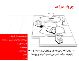 ‫خذهبت پس از فرٍش‬
‫پرداخت ثِ ازای ّر ثبر استفبدُ‬
‫حق عضَیت‬
‫دستوسد‬
‫حق اهتیبز‬
‫اجبرُ‬

‫ٍ....‬

 