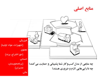 ‫فیسیکی‬
‫(تجْیسات، هَاد اٍلیِ)‬
‫هعٌَی‬
‫(حق اختراع، ثرًذ)‬
‫اًسبًی‬
‫(ثرًبهًَِیسبى،‬
‫هذیراى)‬
‫هبلی‬

 