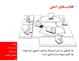 ‫تَلیذ‬

‫حل هسئلِ‬
‫زیرسبخت‬
‫تضویي کیفیت‬

‫ٍ...‬

 