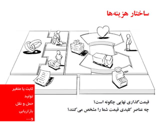 ‫ثبثت یب هتغیر‬

‫تَلیذ‬
‫حول ٍ ًقل‬
‫ثبزاریبثی‬

‫ٍ....‬

 