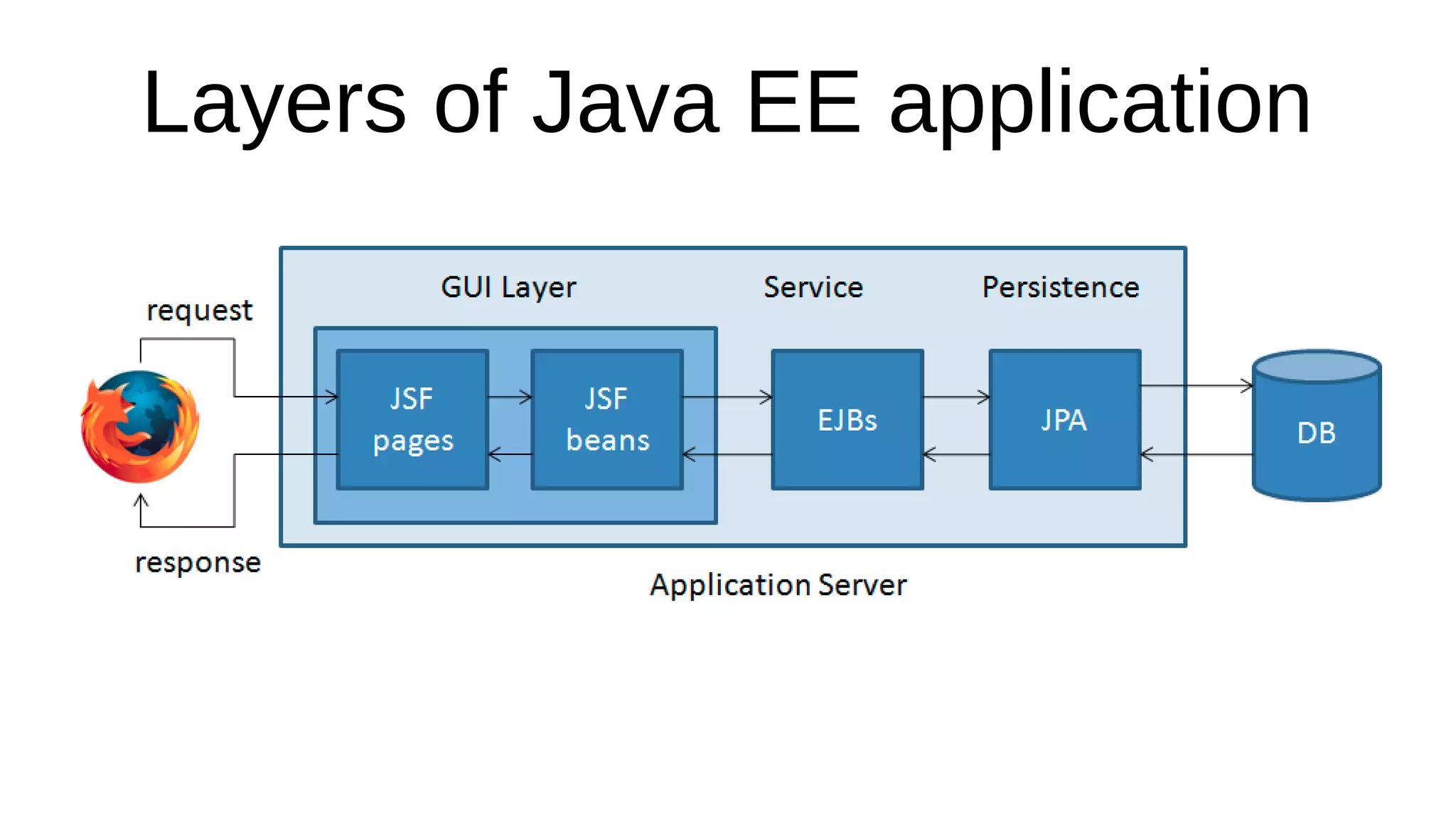 Layers of Java EE application
 