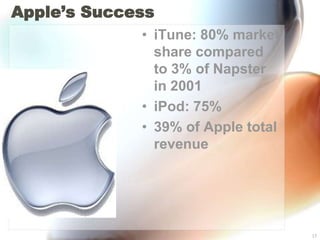 Apple’s SuccessiTune: 80% market share compared to 3% of Napster in 2001iPod: 75%39% of Apple total revenue17