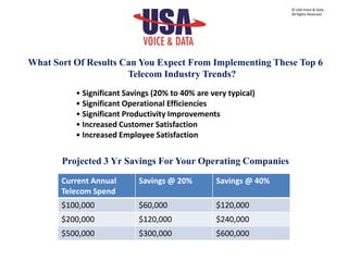 • Significant Savings (20% to 40% are very typical)
• Significant Operational Efficiencies
• Significant Productivity Improvements
• Increased Customer Satisfaction
• Increased Employee Satisfaction
What Sort Of Results Can You Expect From Implementing These Top 6
Telecom Industry Trends?
© USA Voice & Data.
All Rights Reserved.
Projected 3 Yr Savings For Your Operating Companies
Current Annual
Telecom Spend
Savings @ 20% Savings @ 40%
$100,000 $60,000 $120,000
$200,000 $120,000 $240,000
$500,000 $300,000 $600,000
 
