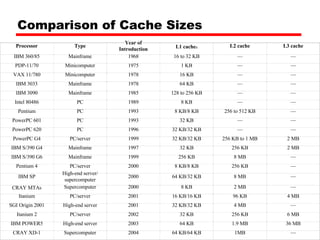 Comparison of Cache Sizes     a  Two values seperated by a slash refer to instruction and data caches b  Both caches are instruction only; no data caches Processor Type Year of Introduction L1 cache a L2 cache L3 cache IBM 360/85 Mainframe 1968 16 to 32 KB — — PDP-11/70 Minicomputer 1975 1 KB — — VAX 11/780 Minicomputer 1978 16 KB — — IBM 3033 Mainframe 1978 64 KB — — IBM 3090 Mainframe 1985 128 to 256 KB — — Intel 80486 PC 1989 8 KB — — Pentium PC 1993 8 KB/8 KB 256 to 512 KB — PowerPC 601 PC 1993 32 KB — — PowerPC 620 PC 1996 32 KB/32 KB — — PowerPC G4 PC/server 1999 32 KB/32 KB 256 KB to 1 MB 2 MB IBM S/390 G4 Mainframe 1997 32 KB 256 KB 2 MB IBM S/390 G6 Mainframe 1999 256 KB 8 MB — Pentium 4 PC/server 2000 8 KB/8 KB 256 KB — IBM SP High-end server/ supercomputer 2000 64 KB/32 KB 8 MB — CRAY MTA b Supercomputer 2000 8 KB 2 MB — Itanium PC/server 2001 16 KB/16 KB 96 KB 4 MB SGI Origin 2001 High-end server 2001 32 KB/32 KB 4 MB — Itanium 2 PC/server 2002 32 KB 256 KB 6 MB IBM POWER5 High-end server 2003 64 KB 1.9 MB 36 MB CRAY XD-1 Supercomputer 2004 64 KB/64 KB 1MB — 