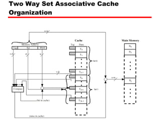 Two Way Set Associative Cache Organization 