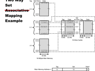 Two Way  Set  Associative  Mapping  Example 