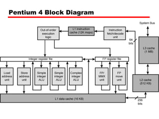 Pentium 4 Block Diagram 