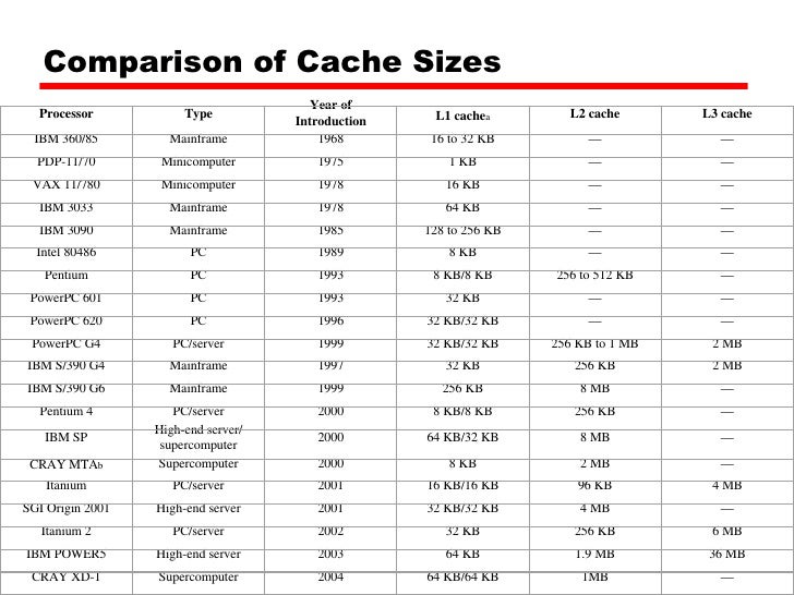 Cache Size Chart