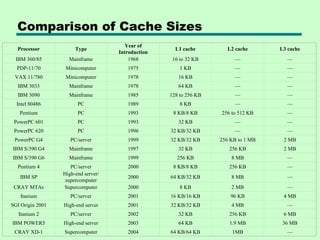Comparison of Cache Sizes
                                        Year of
  Processor            Type                           L1 cache         L2 cache      L3 cache
                                     Introduction
  IBM 360/85        Mainframe            1968        16 to 32 KB         —             —
  PDP-11/70        Minicomputer         1975            1 KB             —             —
 VAX 11/780        Minicomputer         1978           16 KB             —             —
  IBM 3033          Mainframe           1978           64 KB             —             —
  IBM 3090          Mainframe           1985        128 to 256 KB        —             —
  Intel 80486           PC              1989            8 KB             —             —
   Pentium              PC              1993         8 KB/8 KB      256 to 512 KB      —
 PowerPC 601            PC              1993           32 KB             —             —
 PowerPC 620            PC              1996        32 KB/32 KB          —             —
 PowerPC G4          PC/server          1999        32 KB/32 KB     256 KB to 1 MB    2 MB
IBM S/390 G4        Mainframe           1997           32 KB           256 KB         2 MB
IBM S/390 G6        Mainframe           1999           256 KB           8 MB           —
  Pentium 4          PC/server          2000         8 KB/8 KB         256 KB          —
                  High-end server/
   IBM SP                               2000        64 KB/32 KB         8 MB           —
                   supercomputer
 CRAY MTAb        Supercomputer         2000            8 KB            2 MB           —
    Itanium          PC/server          2001        16 KB/16 KB         96 KB         4 MB
SGI Origin 2001   High-end server       2001        32 KB/32 KB         4 MB           —
   Itanium 2         PC/server          2002           32 KB           256 KB         6 MB
IBM POWER5        High-end server       2003           64 KB           1.9 MB         36 MB
 CRAY XD-1        Supercomputer         2004        64 KB/64 KB         1MB            —
 