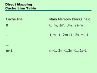 Direct Mapping
Cache Line Table


Cache line         Main Memory blocks held
0                  0, m, 2m, 3m…2s-m

1                  1,m+1, 2m+1…2s-m+1

…
m-1                m-1, 2m-1,3m-1…2s-1
 