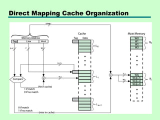 Direct Mapping Cache Organization
 