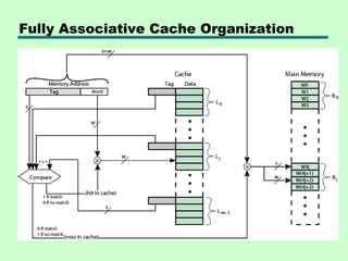 Fully Associative Cache Organization
 