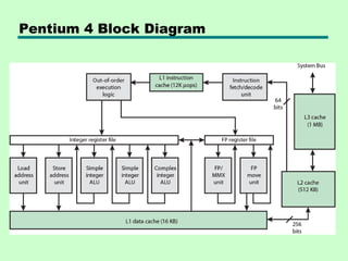 Pentium 4 Block Diagram
 