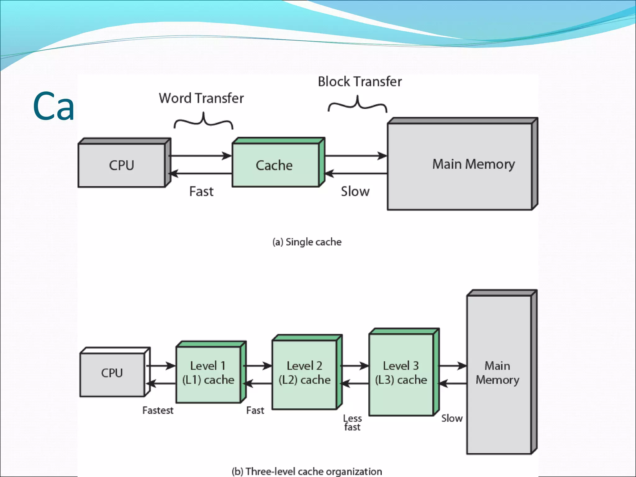 Cache and Main Memory

 