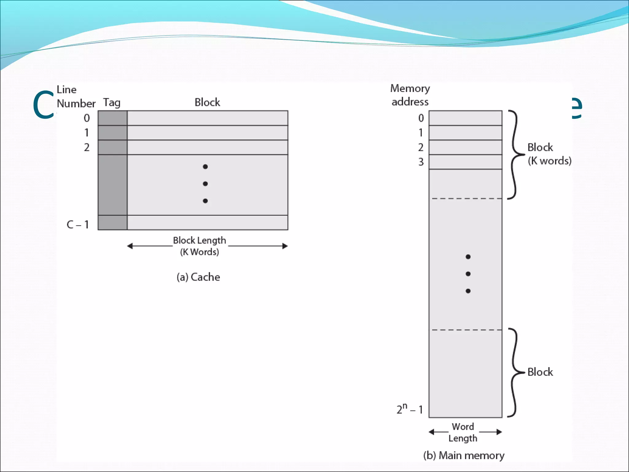 Cache/Main Memory Structure

 