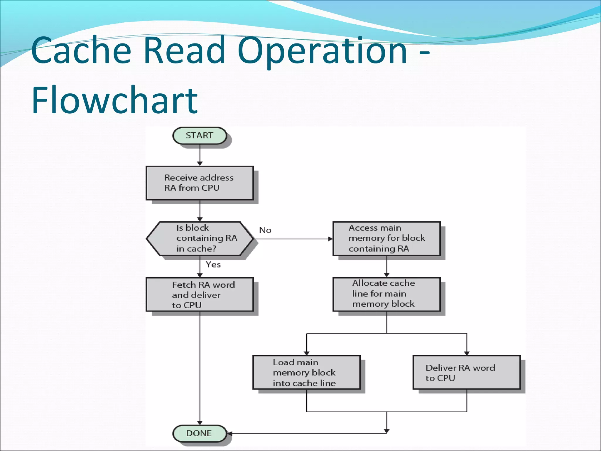 Cache Read Operation Flowchart

 
