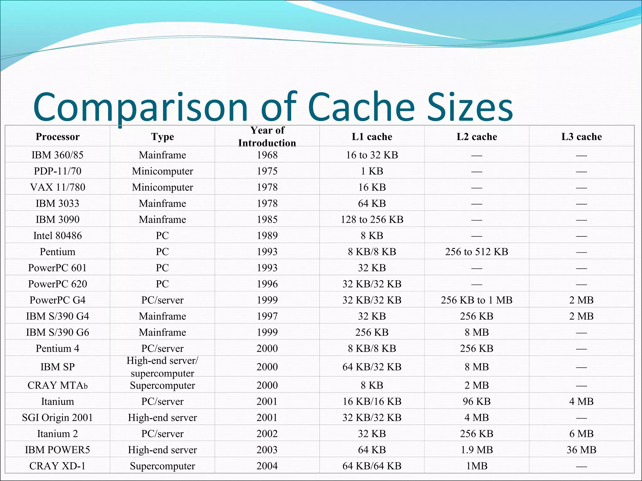 Comparison of Cache Sizes
L1 cache

L2 cache

L3 cache

Mainframe

Year of
Introduction
1968

16 to 32 KB

—

—

PDP-11/70

Minicomputer

1975

1 KB

—

—

VAX 11/780

Minicomputer

1978

16 KB

—

—

IBM 3033
IBM 3090

Mainframe
Mainframe

1978
1985

64 KB
128 to 256 KB

—
—

—
—

Intel 80486

PC

1989

8 KB

—

—

Pentium

PC

1993

8 KB/8 KB

256 to 512 KB

—

PowerPC 601

PC

1993

32 KB

—

—

PowerPC 620

PC

1996

32 KB/32 KB

—

—

PowerPC G4

PC/server

1999

32 KB/32 KB

256 KB to 1 MB

2 MB

IBM S/390 G4

Mainframe

1997

32 KB

256 KB

2 MB

IBM S/390 G6

Mainframe

1999

256 KB

8 MB

—

Pentium 4

2000

8 KB/8 KB

256 KB

—

2000

64 KB/32 KB

8 MB

—

CRAY MTAb

PC/server
High-end server/
supercomputer
Supercomputer

2000

8 KB

2 MB

—

Itanium

PC/server

2001

16 KB/16 KB

96 KB

4 MB

SGI Origin 2001

High-end server

2001

32 KB/32 KB

4 MB

—

Itanium 2

PC/server

2002

32 KB

256 KB

6 MB

IBM POWER5

High-end server

2003

64 KB

1.9 MB

36 MB

CRAY XD-1

Supercomputer

2004

64 KB/64 KB

1MB

—

Processor

Type

IBM 360/85

IBM SP

 