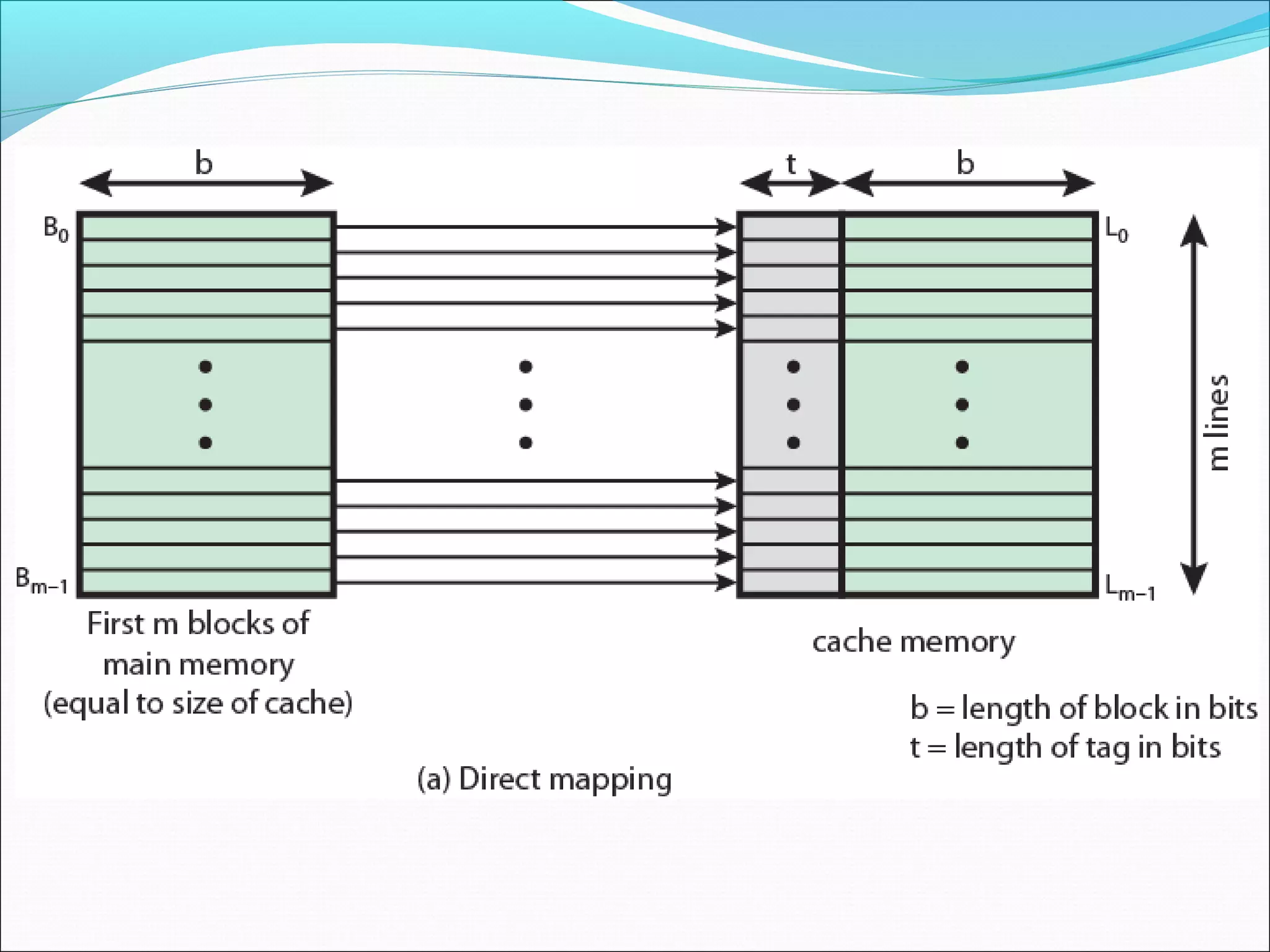 Direct Mapping from Cache to Main Memory

 